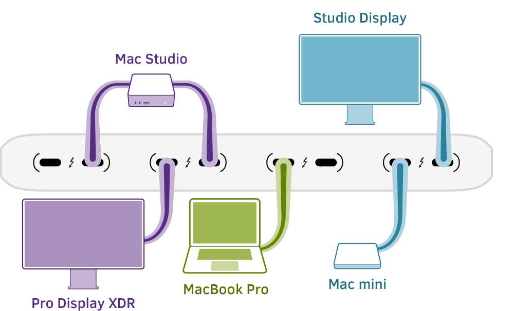 MacBook Pro computers are single-path connected to the first two Pro Data Thunderbolt port pairs, while a Mac Pro is connected to the second two. A MiniMag reader is connected downstream to the Mac Pro through one of its two port pairs