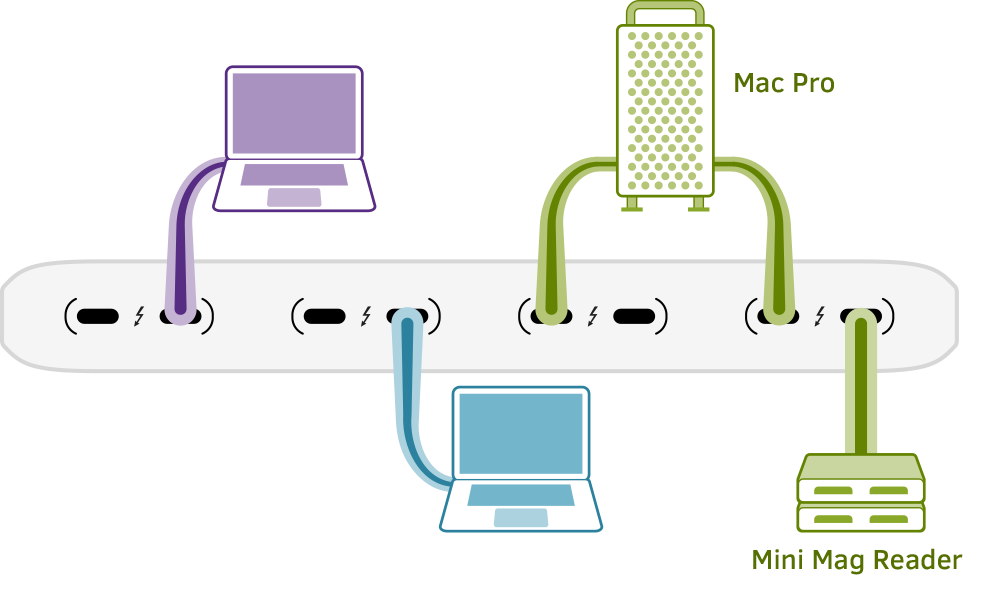 MacBook Pro computers are single-pathed to two Pro Data Thunderbolt port pairs, while a Mac Pro is connected to the other two. A Minimag reader is connected downstream to the Mac Pro using one of its port pairs