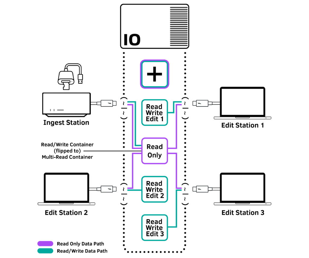 Diagram of multiple computers connecting to one iodyne Pro Data SSD