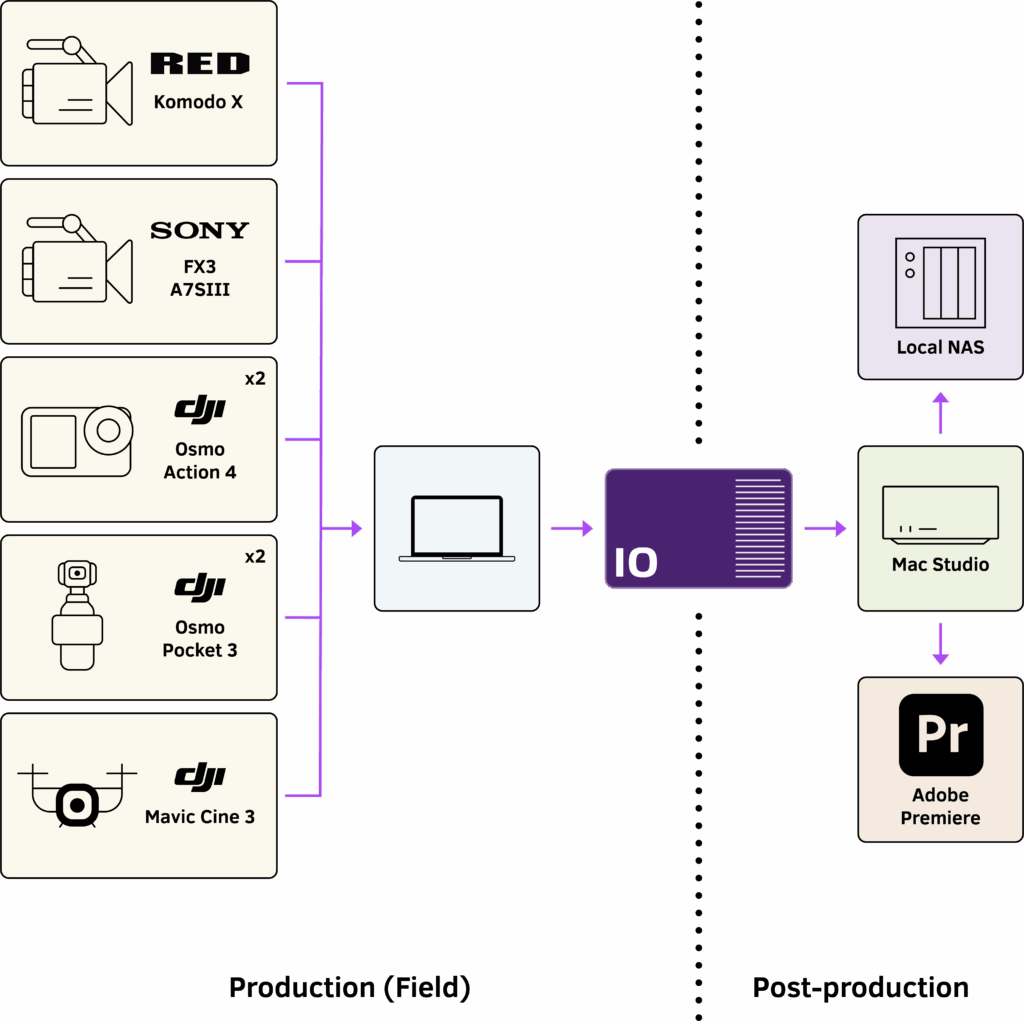 Brave Wilderness Komodo Dragon production data workflow