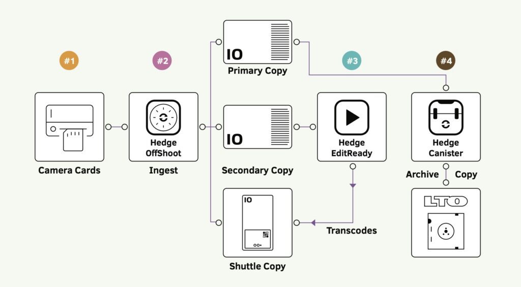 Hedge Offshoot iodyne Pro Data workflow diagram