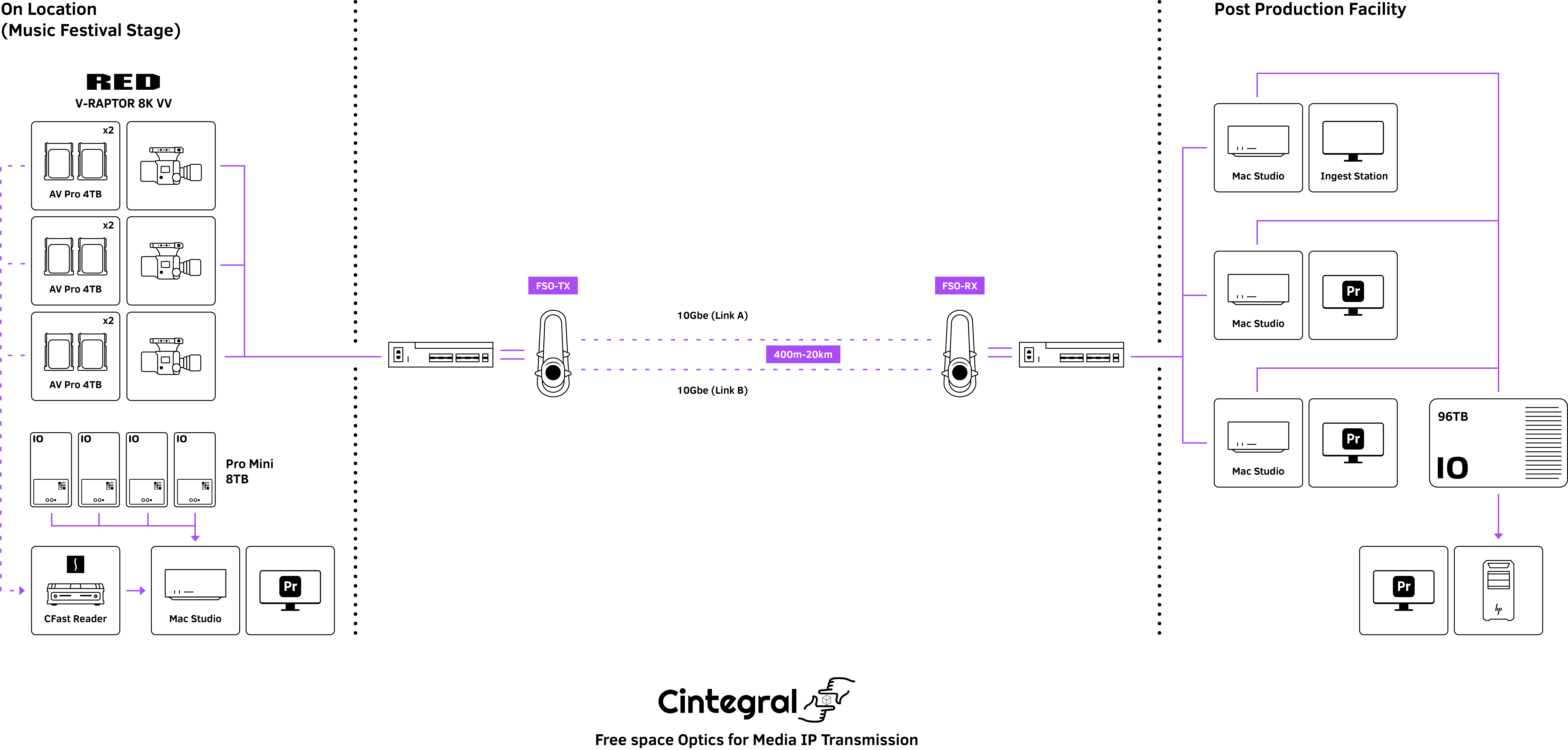 Graphic diagram showing fiber-over-air data transfer onto an iodyne pro data hard drive