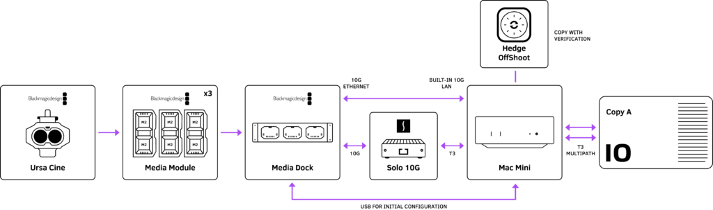 Ursa Cine Offload Workflow to Pro Data