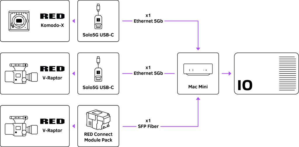 Production workflow diagram with three cameras and a hard drive for ingest